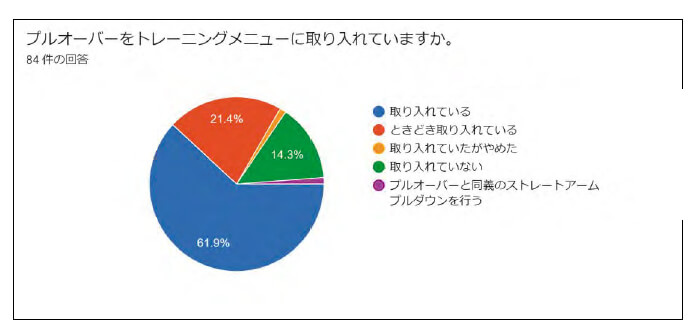 プルオーバーをトレーニングメニューに取り入れていますか？