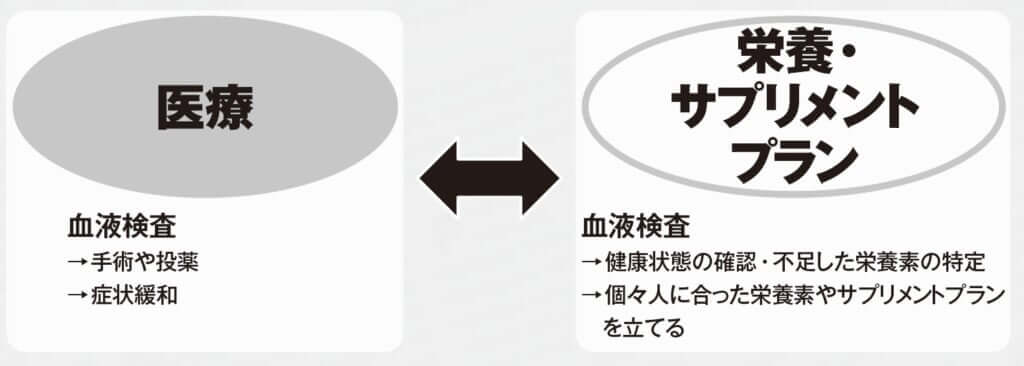 血液検査の用途