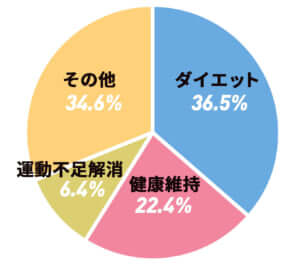 トレーニングを始めるきっかけ