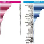 トップ選手110名の調査結果（男女別）