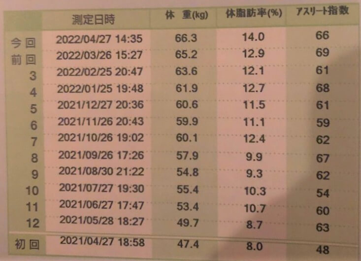 1年間の体組成測定の結果