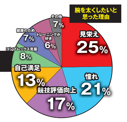 【筋トレで腕を太くする】腕周りの太さやトレーニングの方法をコンテスト出場者140名にアンケート!