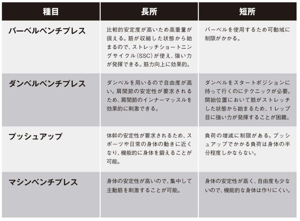 大胸筋のトレーニング種目
