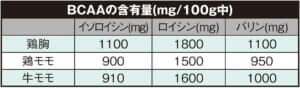 BCAAの含有量