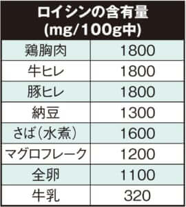 ロイシンの含有量