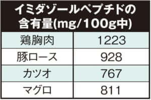 イミダゾールペプチドの含有量