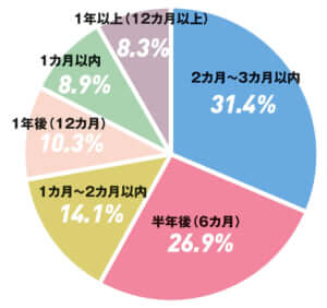 トレーニングの効果を実感した期間