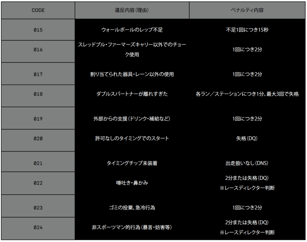 HYROXペナルティ2