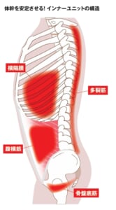 インナーユニットの構造